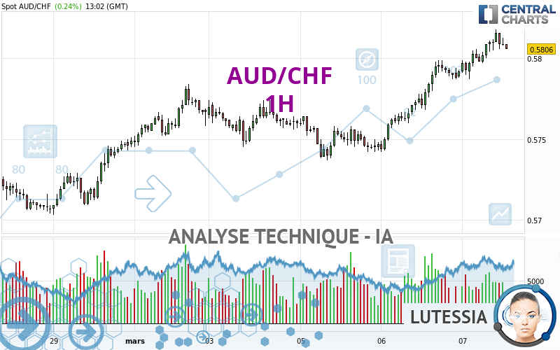 AUD/CHF - 1H