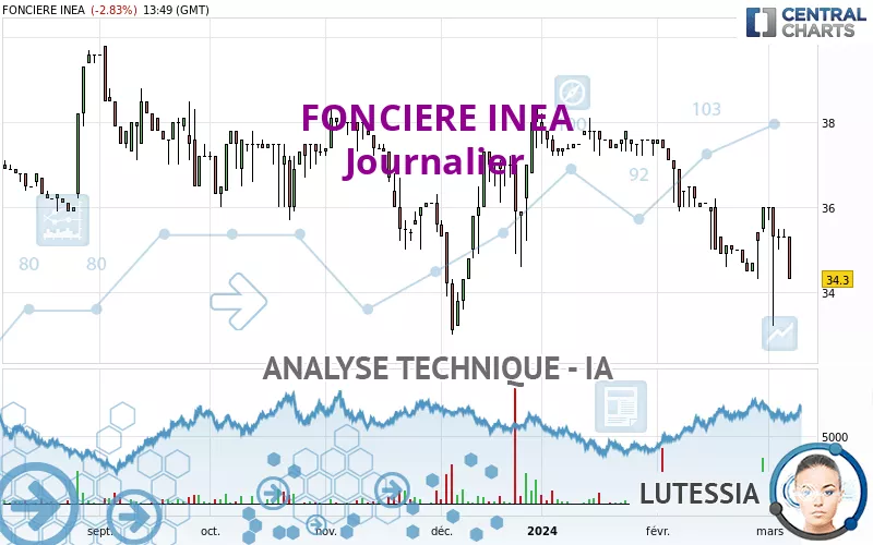 FONCIERE INEA - Journalier