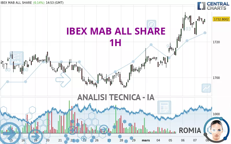 IBEX MAB ALL SHARE - 1H