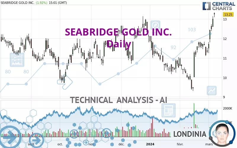 SEABRIDGE GOLD INC. - Daily