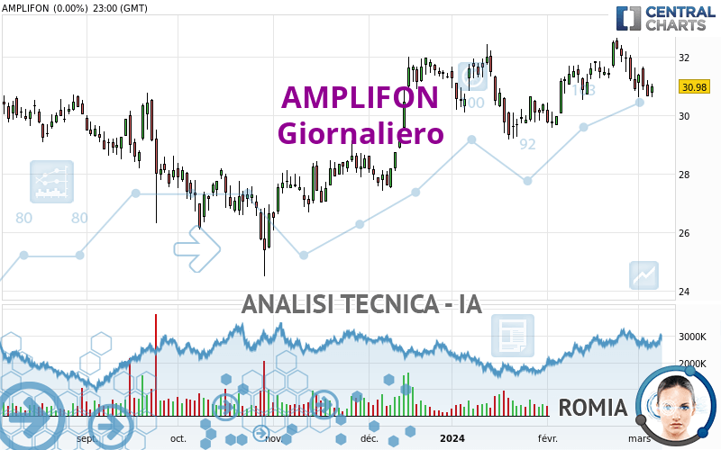 AMPLIFON - Diario