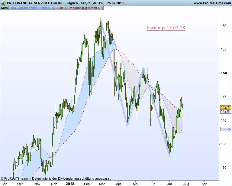 PNC FIN. GROUP - Daily