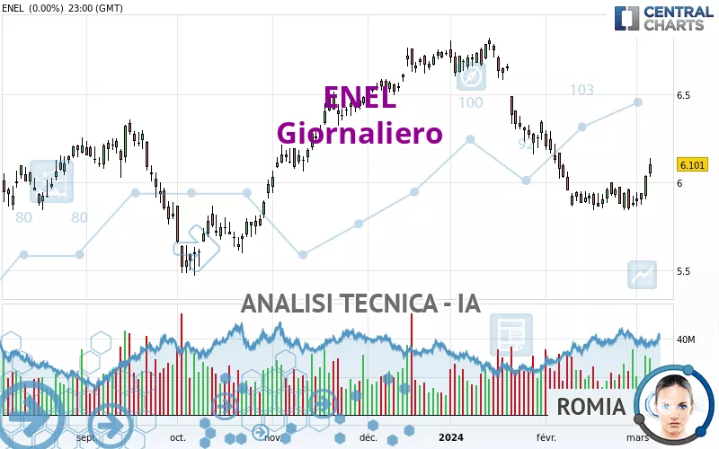 Enel hot sale grafico borsa