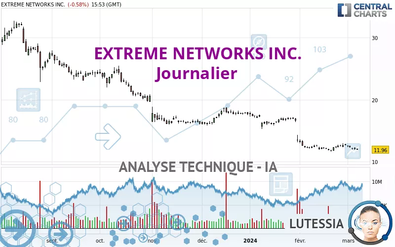 EXTREME NETWORKS INC. - Journalier