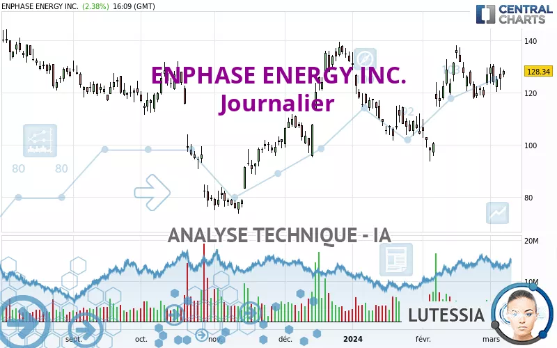 ENPHASE ENERGY INC. - Journalier