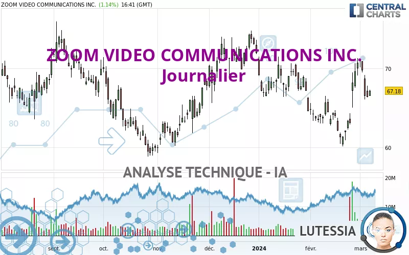 ZOOM COMMUNICATIONS INC. - Journalier