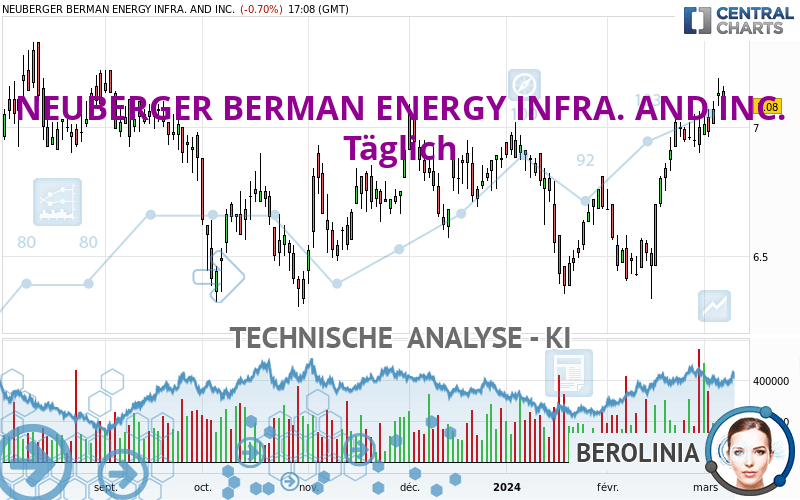 NEUBERGER BERMAN ENERGY INFRA. AND INC. - Täglich