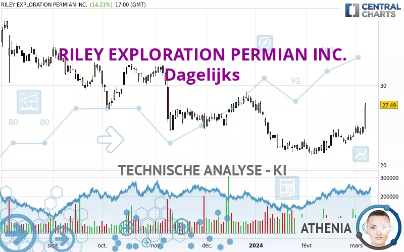 RILEY EXPLORATION PERMIAN INC. - Dagelijks