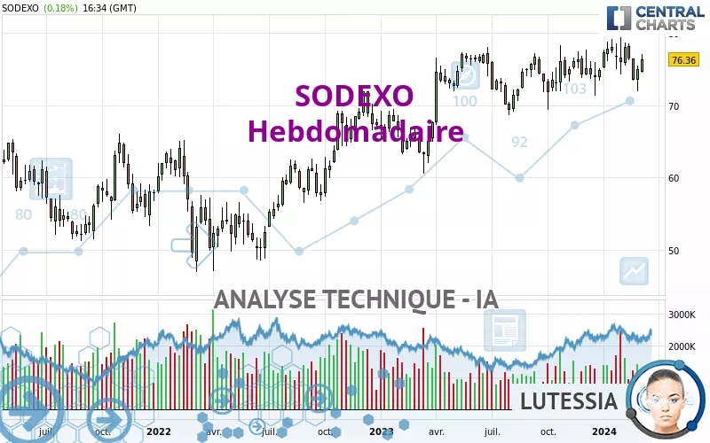 SODEXO - Wöchentlich