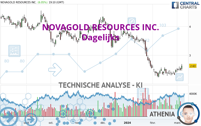 NOVAGOLD RESOURCES INC. - Dagelijks