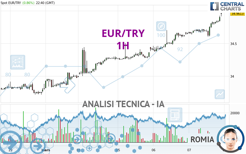 EUR/TRY - 1H