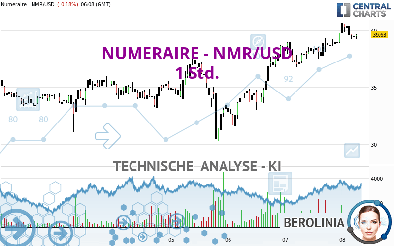 NUMERAIRE - NMR/USD - 1 uur