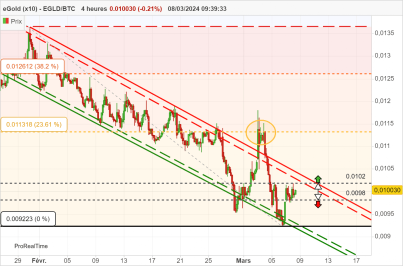 EGOLD (X10) - EGLD/BTC - 4 Std.