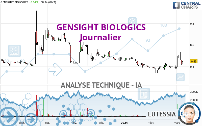 GENSIGHT BIOLOGICS - Daily