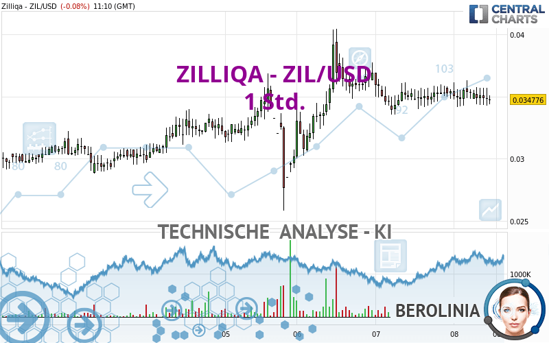 ZILLIQA - ZIL/USD - 1 Std.