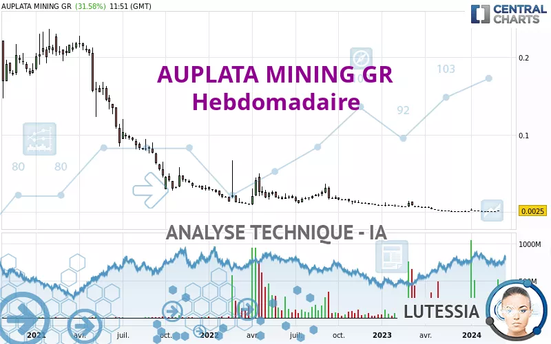 AUPLATA MINING GR - Hebdomadaire