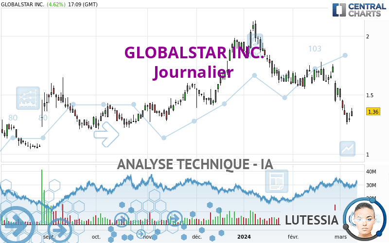 GLOBALSTAR INC. - Journalier