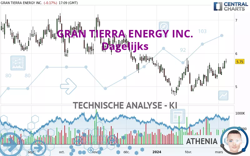 GRAN TIERRA ENERGY INC. - Diario