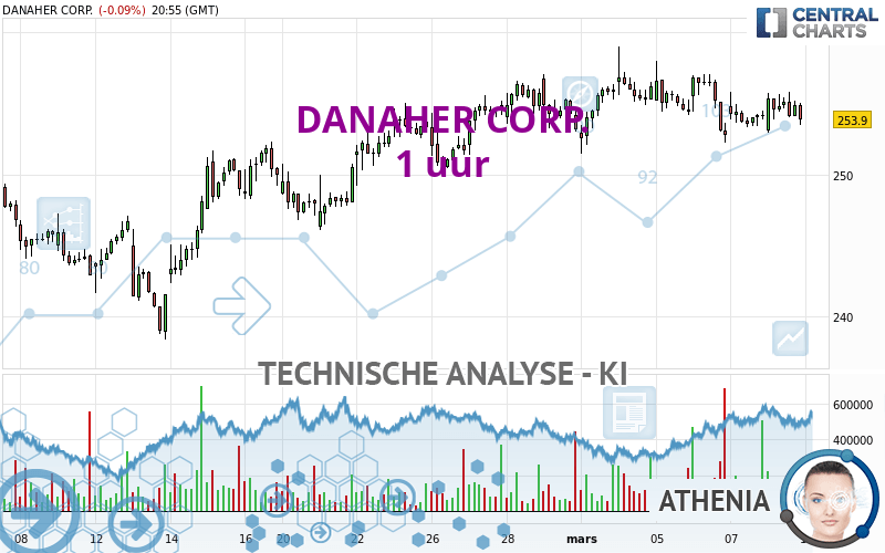 DANAHER CORP. - 1 Std.