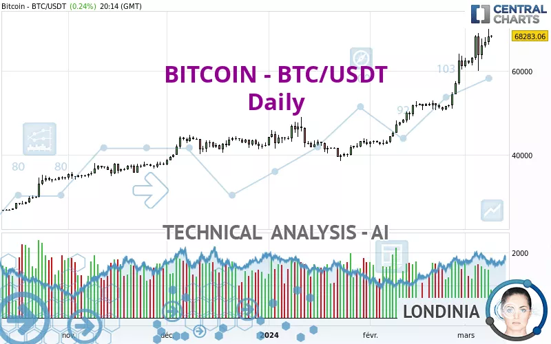 BITCOIN - BTC/USDT - Täglich