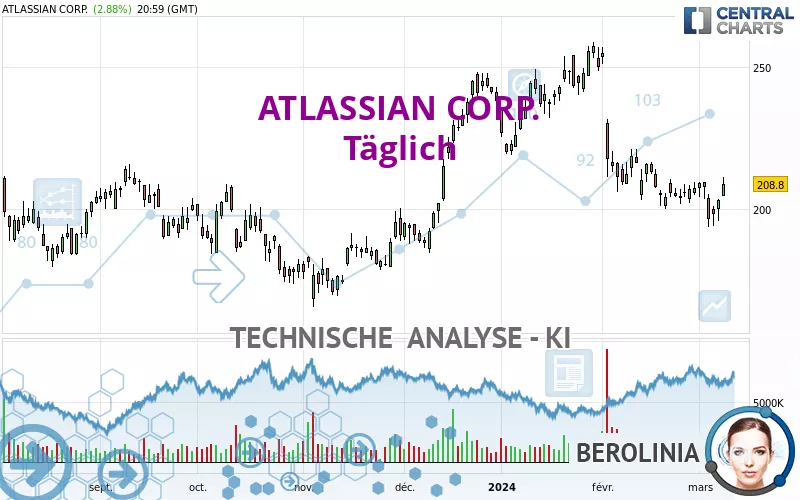 ATLASSIAN CORP. - Täglich