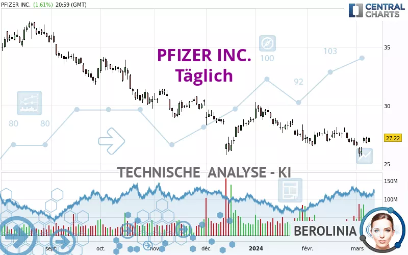 PFIZER INC. - Täglich