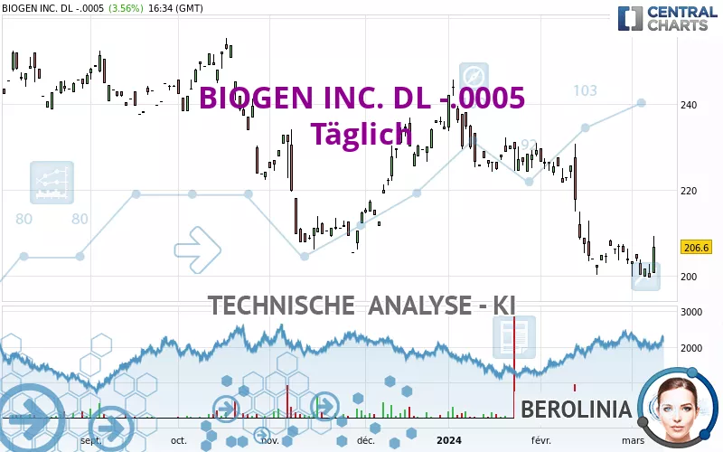 BIOGEN INC. DL -.0005 - Täglich