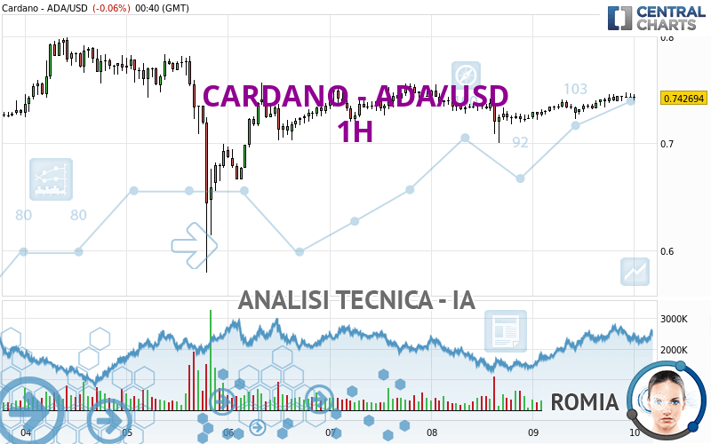 CARDANO - ADA/USD - 1H