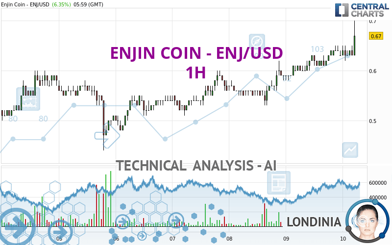 ENJIN COIN ENJ USD 1H Technical analysis published on 03 10