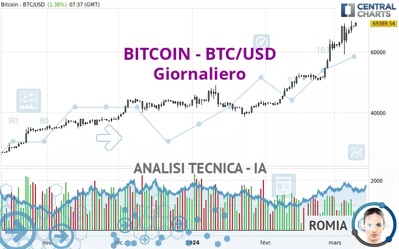 BITCOIN - BTC/USD - Giornaliero