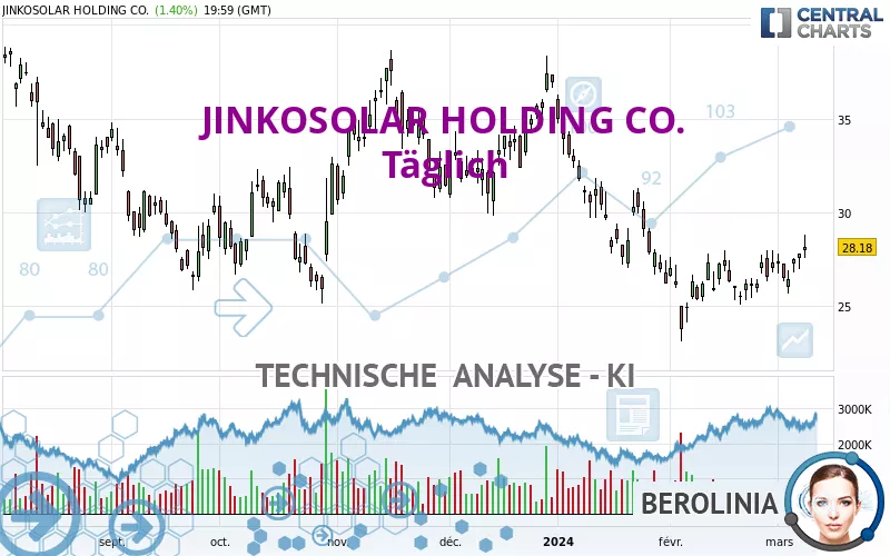 JINKOSOLAR HOLDING CO. - Täglich