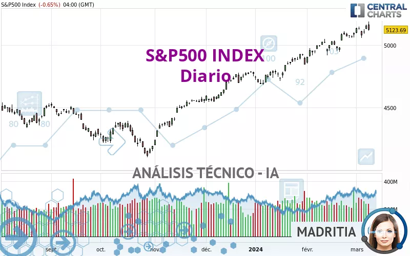 S&amp;P500 INDEX - Dagelijks