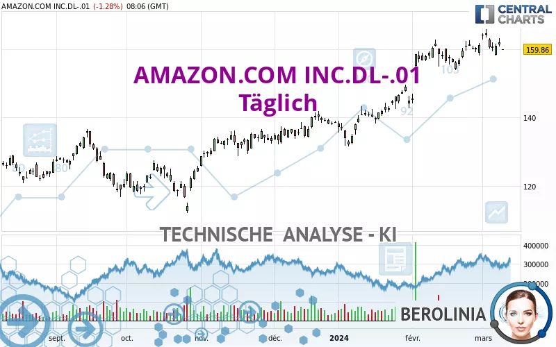 AMAZON.COM INC.DL-.01 - Täglich