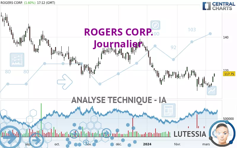 ROGERS CORP. - Journalier