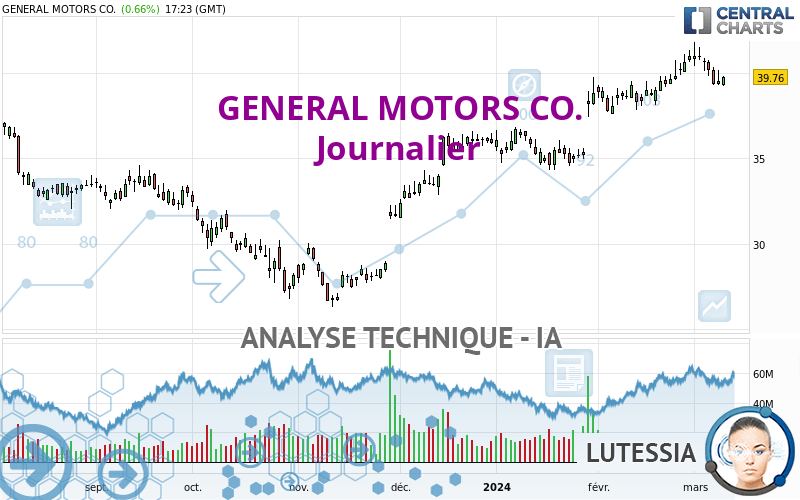 GENERAL MOTORS CO. - Journalier