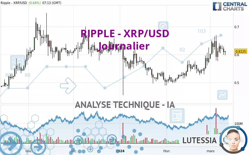 RIPPLE - XRP/USD - Daily