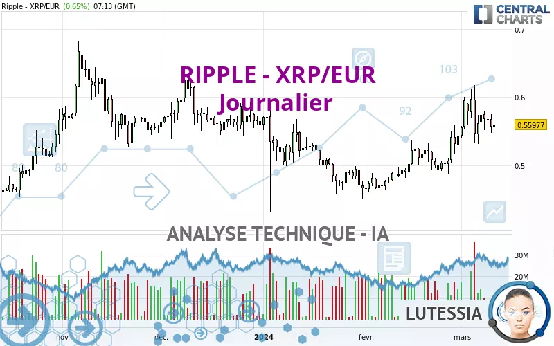 RIPPLE - XRP/EUR - Journalier