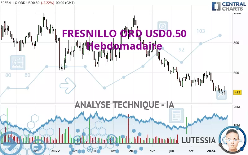 FRESNILLO ORD USD0.50 - Wöchentlich