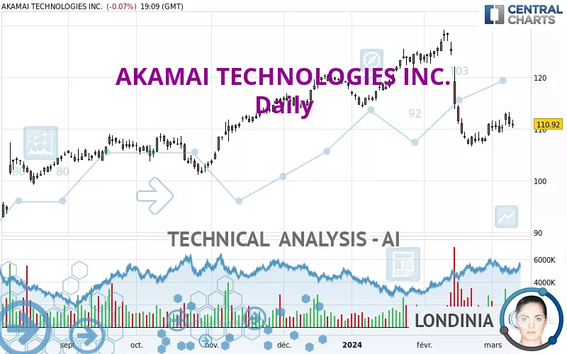 AKAMAI TECHNOLOGIES INC. - Giornaliero