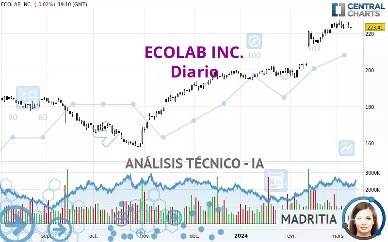 ECOLAB INC. - Giornaliero