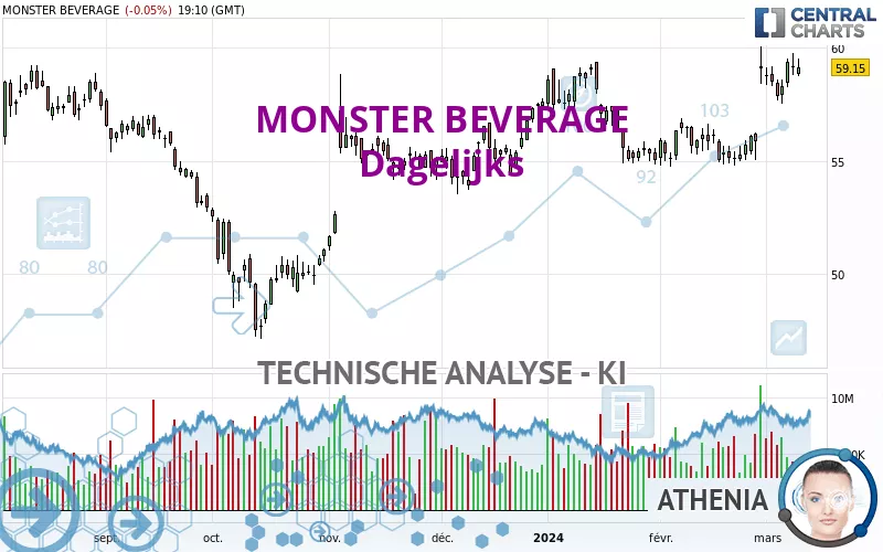 MONSTER BEVERAGE - Daily