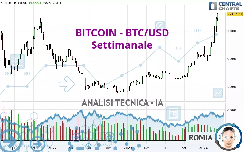 BITCOIN - BTC/USD - Settimanale