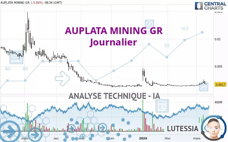 AUPLATA MINING GR - Journalier