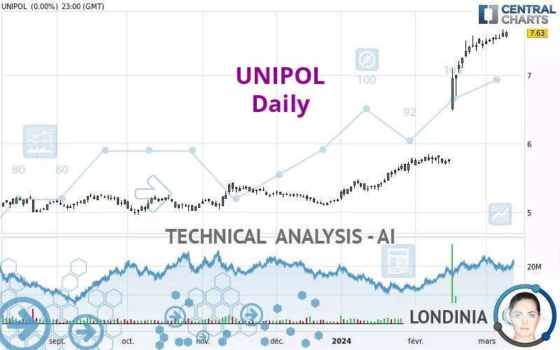 UNIPOL - Daily