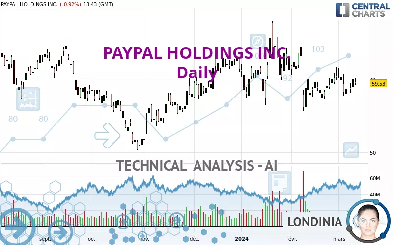 PAYPAL HOLDINGS INC. - Daily