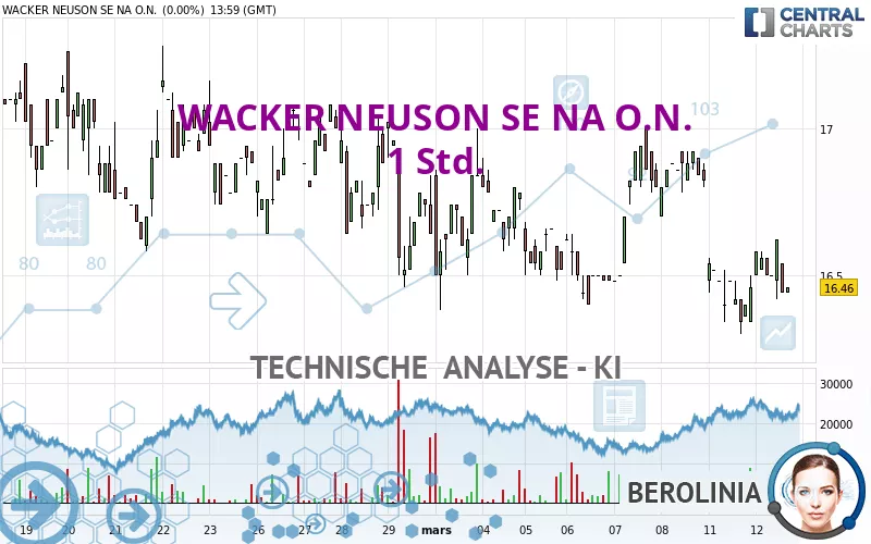 WACKER NEUSON SE NA O.N. - 1H