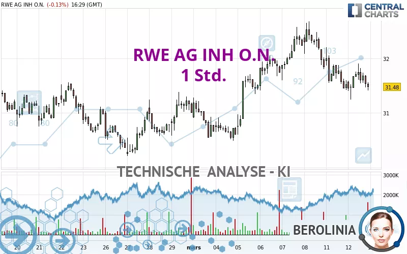 RWE AG INH O.N. - 1 uur