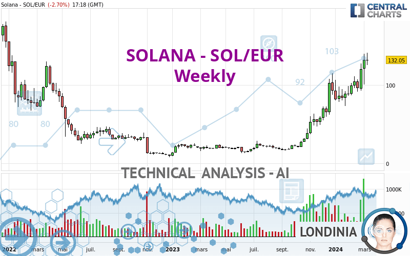 SOLANA - SOL/EUR - Semanal