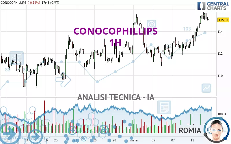 CONOCOPHILLIPS - 1H