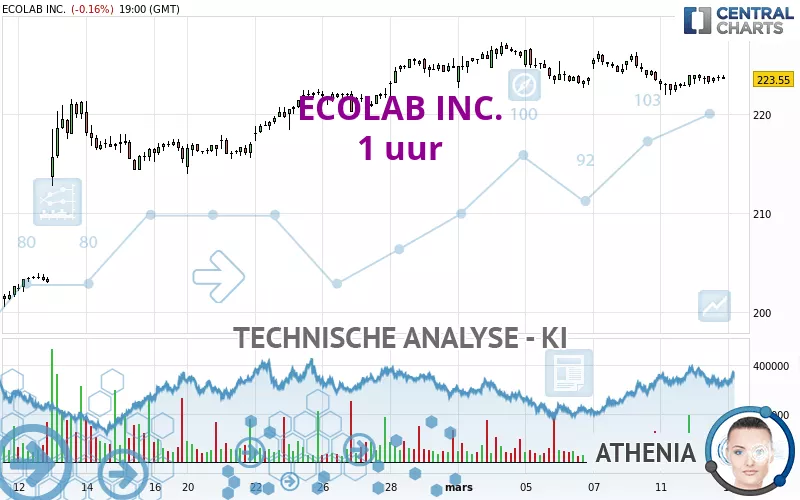 ECOLAB INC. - 1 uur